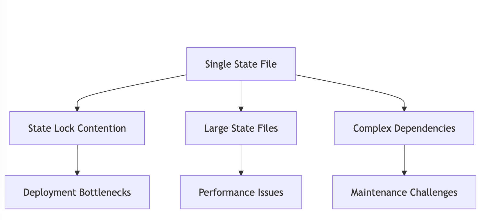 Terraform State Management Bottlenecks