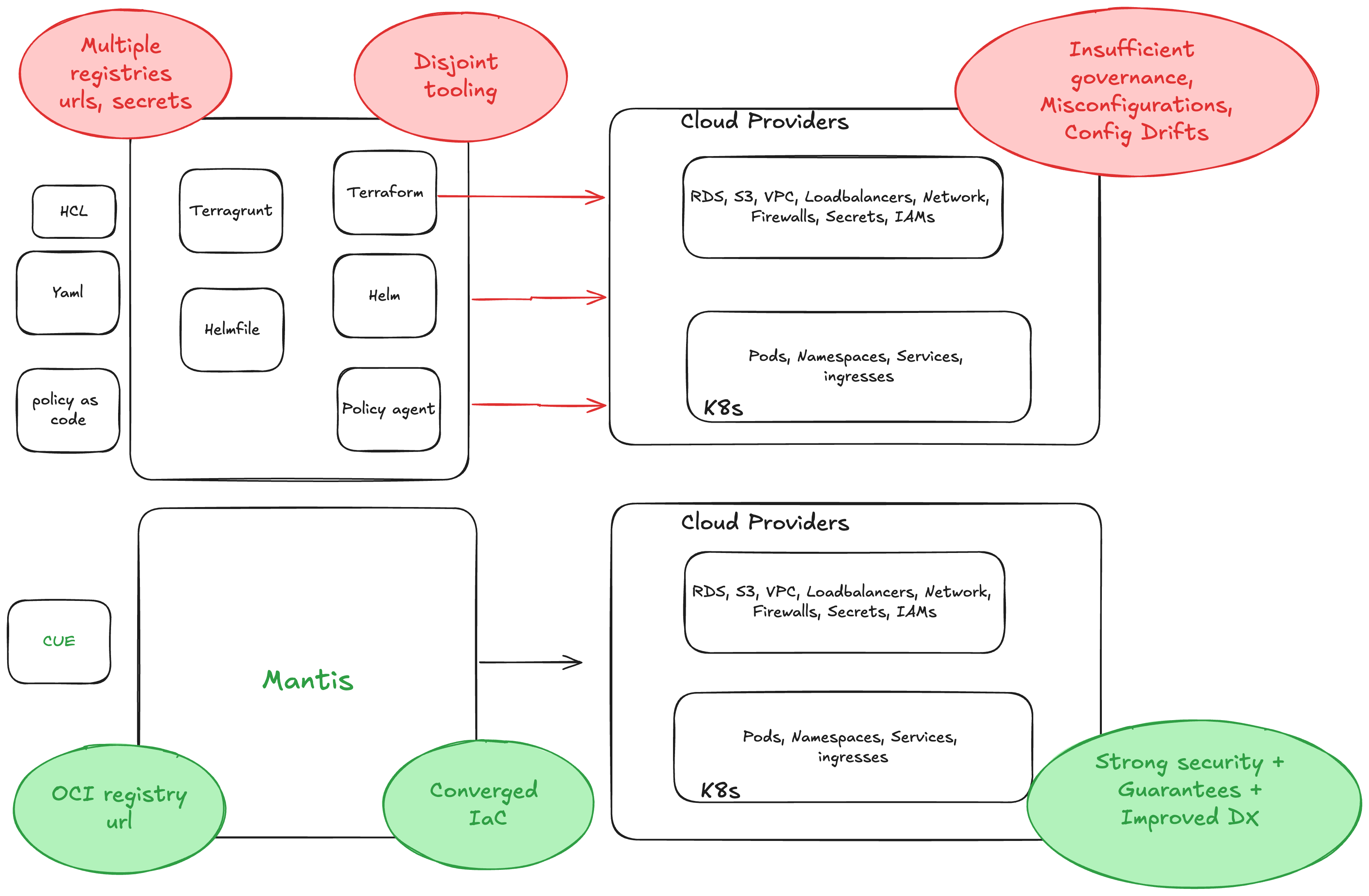 Unified IaC